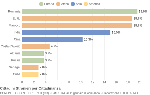 Grafico cittadinanza stranieri - Corte de' Frati 2006