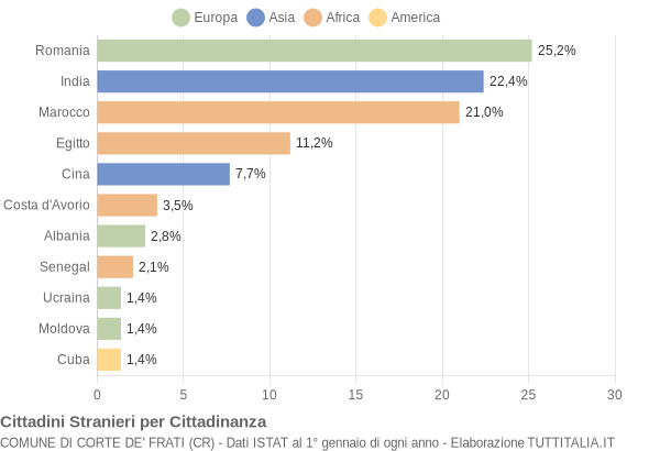 Grafico cittadinanza stranieri - Corte de' Frati 2009