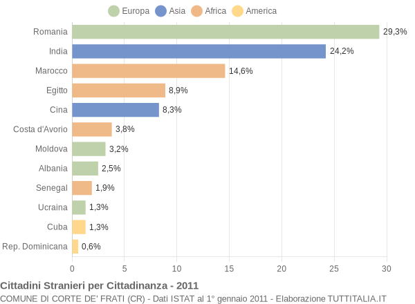 Grafico cittadinanza stranieri - Corte de' Frati 2011