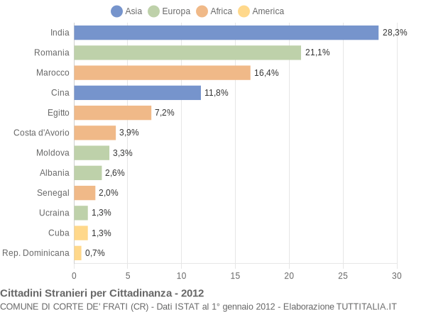 Grafico cittadinanza stranieri - Corte de' Frati 2012