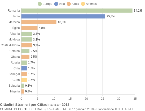 Grafico cittadinanza stranieri - Corte de' Frati 2018