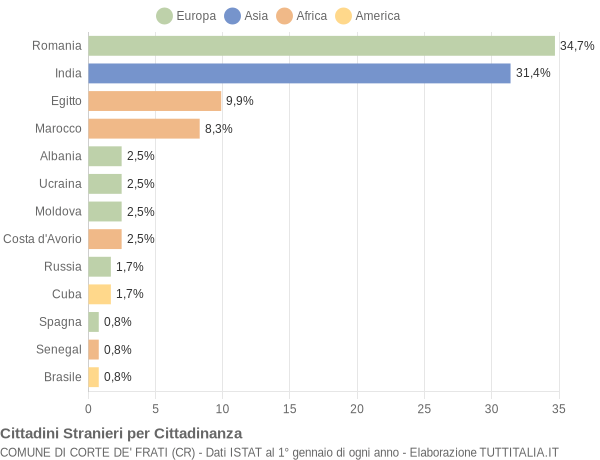 Grafico cittadinanza stranieri - Corte de' Frati 2020