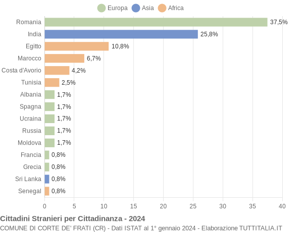 Grafico cittadinanza stranieri - Corte de' Frati 2024