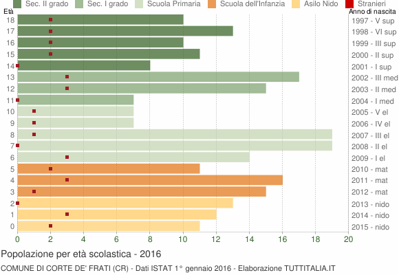 Grafico Popolazione in età scolastica - Corte de' Frati 2016