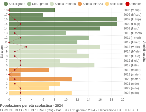 Grafico Popolazione in età scolastica - Corte de' Frati 2024