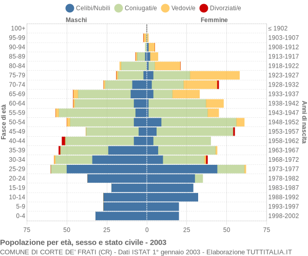 Grafico Popolazione per età, sesso e stato civile Comune di Corte de' Frati (CR)