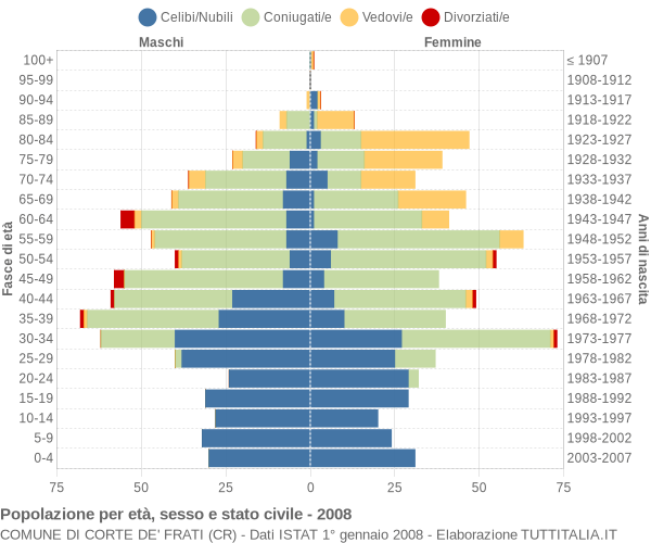 Grafico Popolazione per età, sesso e stato civile Comune di Corte de' Frati (CR)