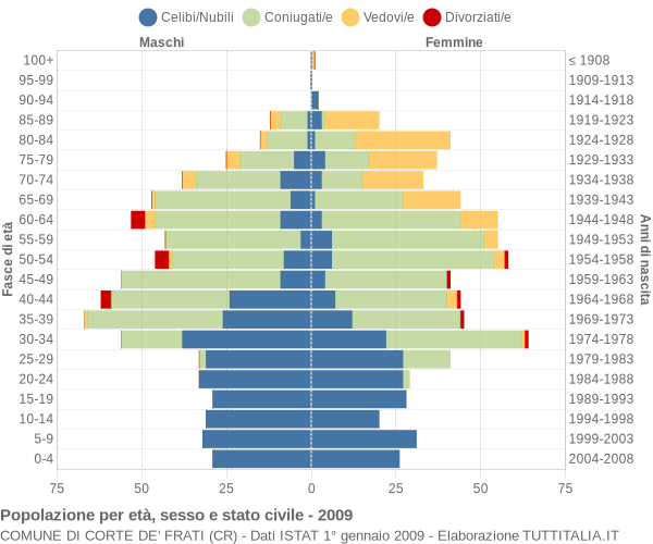 Grafico Popolazione per età, sesso e stato civile Comune di Corte de' Frati (CR)