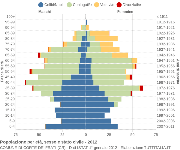 Grafico Popolazione per età, sesso e stato civile Comune di Corte de' Frati (CR)