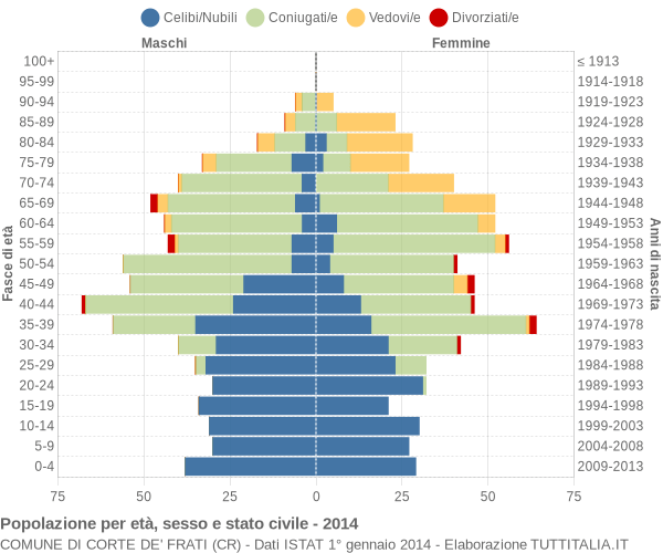 Grafico Popolazione per età, sesso e stato civile Comune di Corte de' Frati (CR)