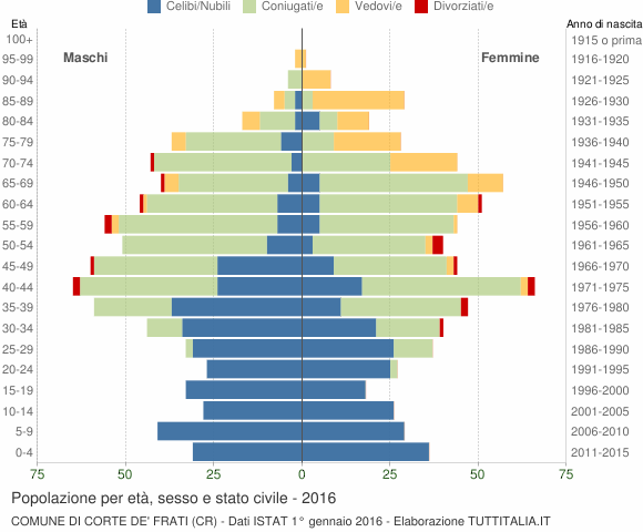 Grafico Popolazione per età, sesso e stato civile Comune di Corte de' Frati (CR)