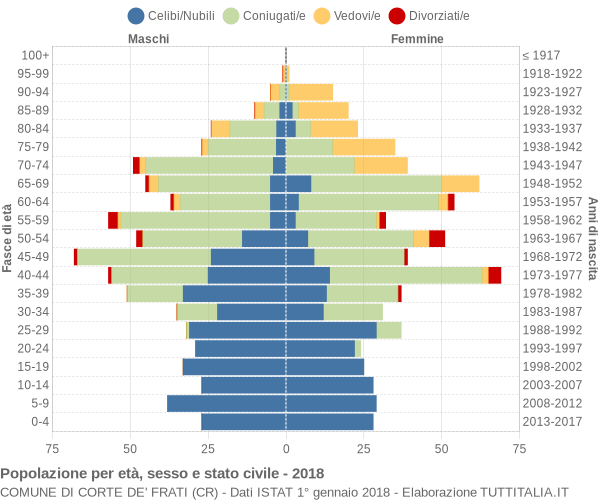 Grafico Popolazione per età, sesso e stato civile Comune di Corte de' Frati (CR)