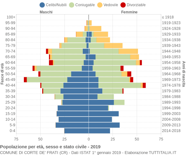 Grafico Popolazione per età, sesso e stato civile Comune di Corte de' Frati (CR)