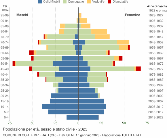 Grafico Popolazione per età, sesso e stato civile Comune di Corte de' Frati (CR)