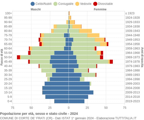 Grafico Popolazione per età, sesso e stato civile Comune di Corte de' Frati (CR)