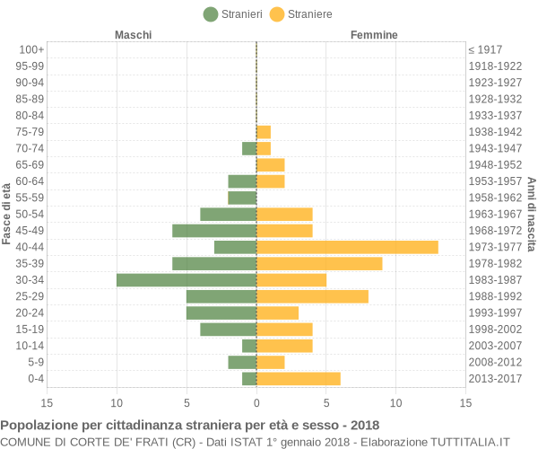 Grafico cittadini stranieri - Corte de' Frati 2018