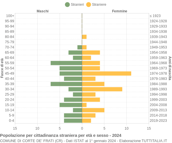 Grafico cittadini stranieri - Corte de' Frati 2024