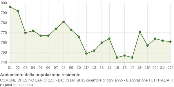 Andamento popolazione Comune di Esino Lario (LC)