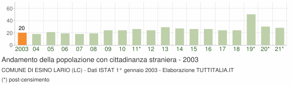 Grafico andamento popolazione stranieri Comune di Esino Lario (LC)