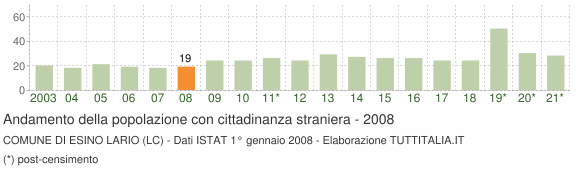 Grafico andamento popolazione stranieri Comune di Esino Lario (LC)