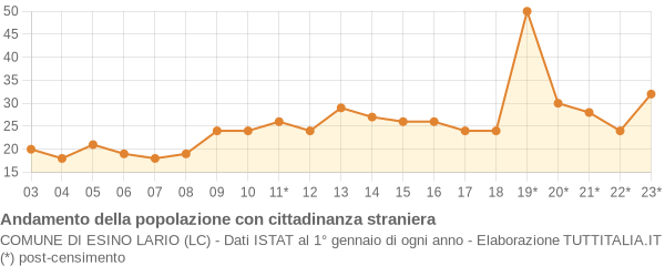 Andamento popolazione stranieri Comune di Esino Lario (LC)