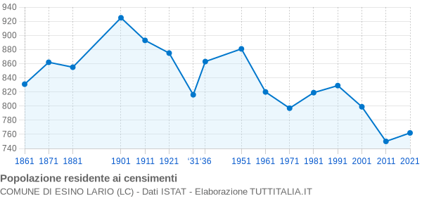 Grafico andamento storico popolazione Comune di Esino Lario (LC)