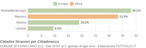 Grafico cittadinanza stranieri - Esino Lario 2005