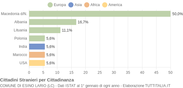 Grafico cittadinanza stranieri - Esino Lario 2007