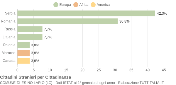 Grafico cittadinanza stranieri - Esino Lario 2011