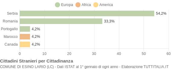 Grafico cittadinanza stranieri - Esino Lario 2012