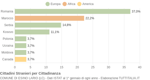 Grafico cittadinanza stranieri - Esino Lario 2014