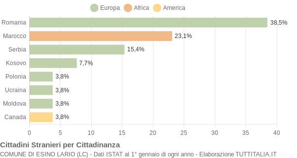 Grafico cittadinanza stranieri - Esino Lario 2015