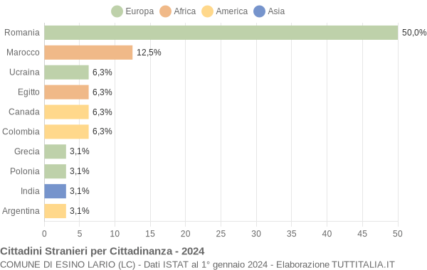 Grafico cittadinanza stranieri - Esino Lario 2024