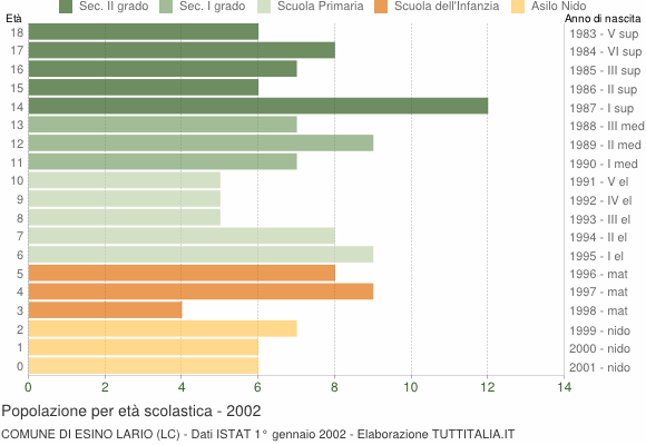 Grafico Popolazione in età scolastica - Esino Lario 2002