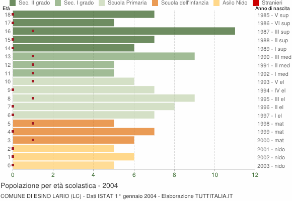 Grafico Popolazione in età scolastica - Esino Lario 2004