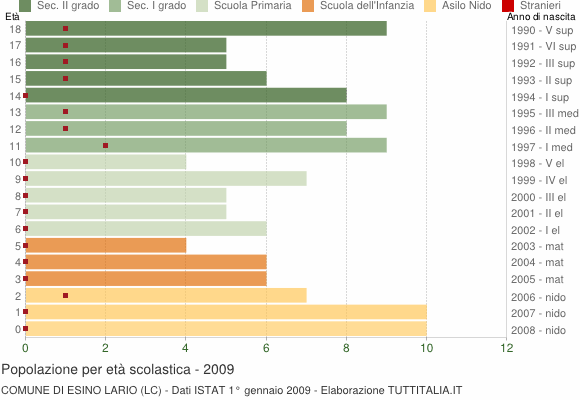 Grafico Popolazione in età scolastica - Esino Lario 2009