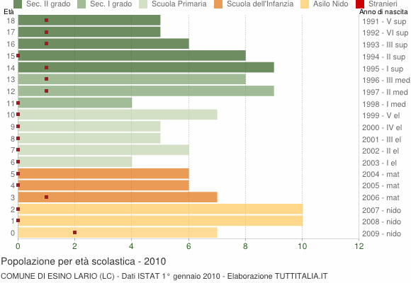 Grafico Popolazione in età scolastica - Esino Lario 2010