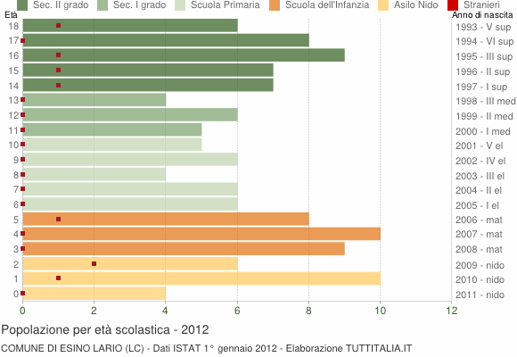 Grafico Popolazione in età scolastica - Esino Lario 2012