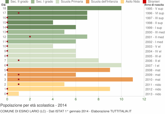 Grafico Popolazione in età scolastica - Esino Lario 2014