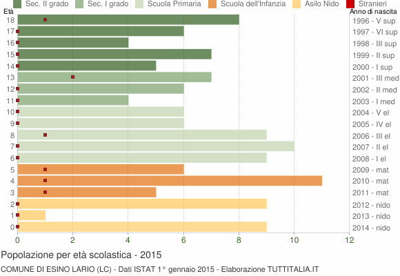 Grafico Popolazione in età scolastica - Esino Lario 2015