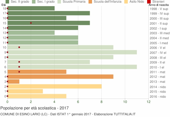 Grafico Popolazione in età scolastica - Esino Lario 2017