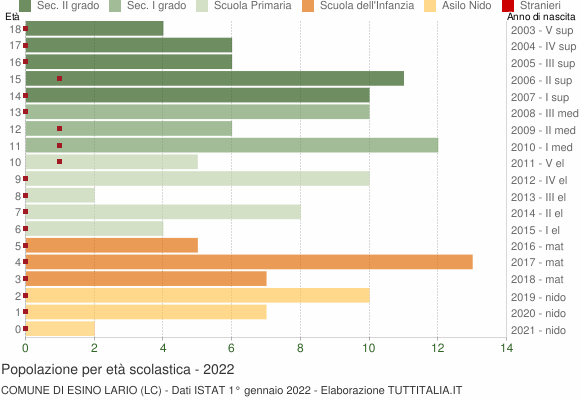 Grafico Popolazione in età scolastica - Esino Lario 2022