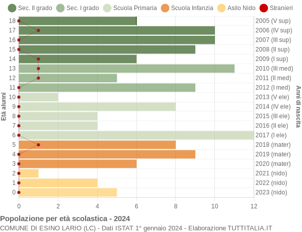 Grafico Popolazione in età scolastica - Esino Lario 2024