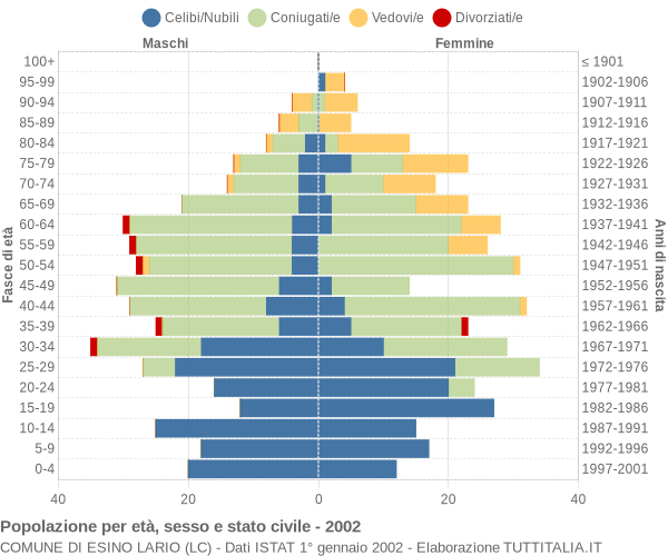 Grafico Popolazione per età, sesso e stato civile Comune di Esino Lario (LC)