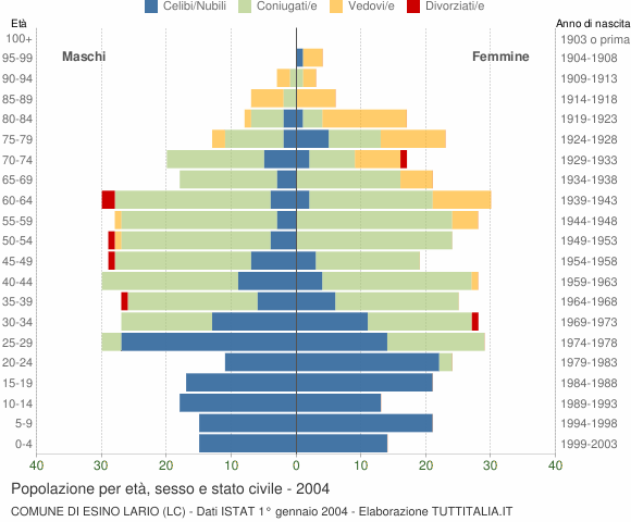 Grafico Popolazione per età, sesso e stato civile Comune di Esino Lario (LC)