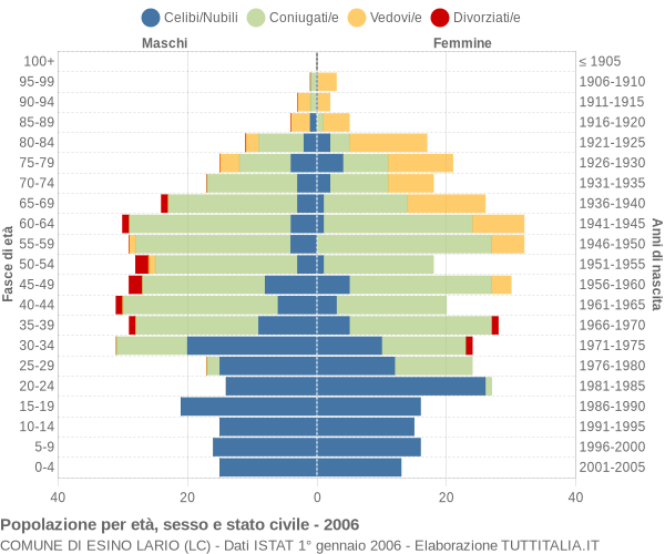 Grafico Popolazione per età, sesso e stato civile Comune di Esino Lario (LC)