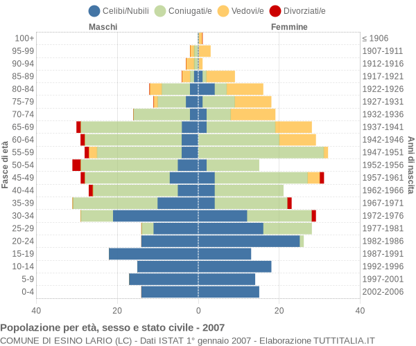 Grafico Popolazione per età, sesso e stato civile Comune di Esino Lario (LC)