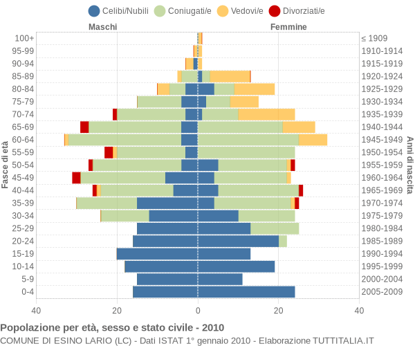 Grafico Popolazione per età, sesso e stato civile Comune di Esino Lario (LC)