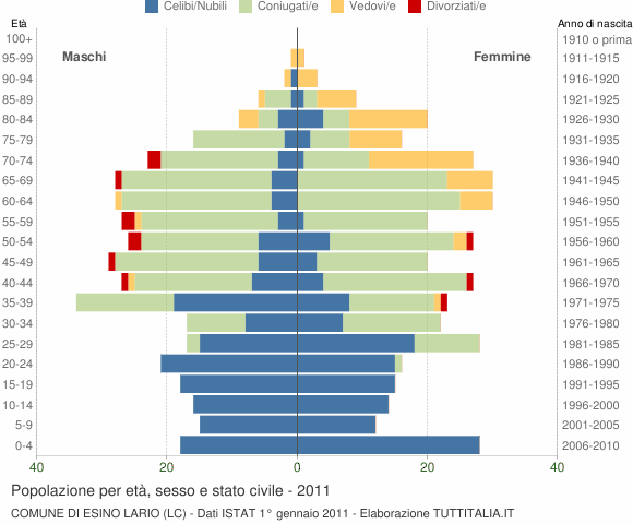 Grafico Popolazione per età, sesso e stato civile Comune di Esino Lario (LC)