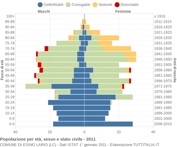 Grafico Popolazione per età, sesso e stato civile Comune di Esino Lario (LC)